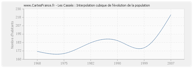 Les Cassés : Interpolation cubique de l'évolution de la population